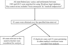 An Analysis Of Malpractice Litigation Related To The