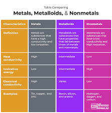 difference between metals metalloids