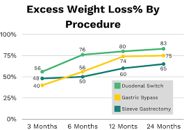 first month after gastric byp