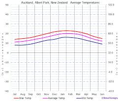 Average Temperatures In Auckland Albert Park New Zealand