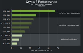 Nvidia Geforce 314 07 Drivers Bring Crysis 3 Optimizations