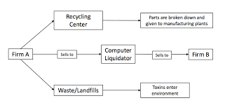 File Flowchart For Computer Liquidation Process Png Wikipedia