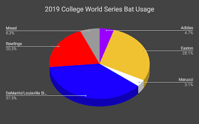 Wpw Report 2019 Ncaa College World Series Bat Usage