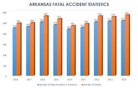 2011 morbidity and mortality weekly report. centers for disease control and prevention. 2018 Fatal Car Accident Statistics In Arkansas Car Wreck Report