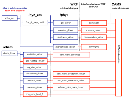 Partial Flow Chart Of The Code Implementation Of The Cam5