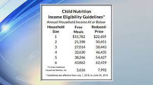 meal income guidelines