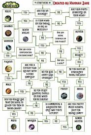 Flow Chart From Reddit What Class Are You Did It Match