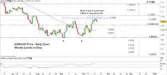 Usd Chf Eur Chf Weekly Forecast Correction May Lead To A