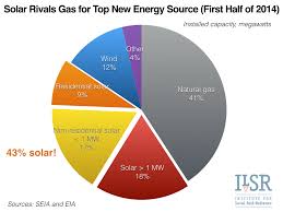 2 Charts Show Solars Jump To Top Spot For New U S Power