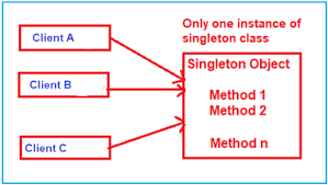 singleton pattern in c with exle