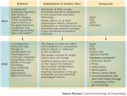 comprehensive concept for prebiotics
