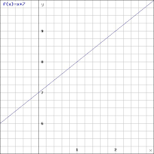 Graph Functions And Linear Equations