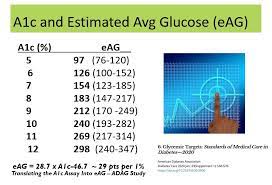 a1c or ambulatory glucose profile