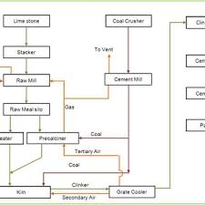 Process Flow Diagram Of The Cement Plant Download
