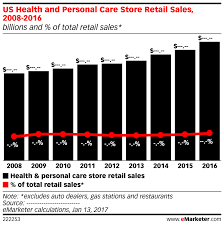 Us Health And Personal Care Store Retail Sales 2008 2016