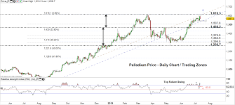 Palladium Price May Be On Course For A Fresh All Time High