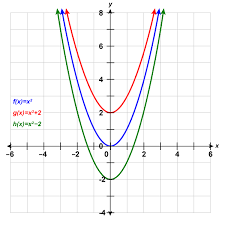 4 7 Graph Quadratic Functions Using