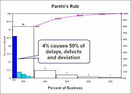 Pareto Principle 80 20 Rule Pareto Distribution