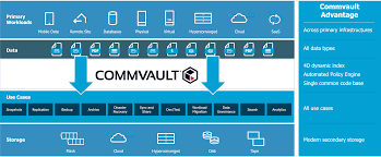 Data Protection With Commvault Complete Backup And Recovery