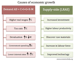Causes Of Economic Growth Economics Help