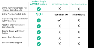asvab and afqt test scores