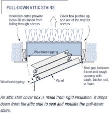 On Up Attic Doors And Kneewalls