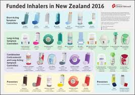 Funded Inhalers In New Zealand 2016