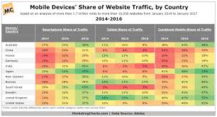 Heres A Handy Chart Guide To Mobiles Trended Share Of Site