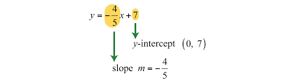 Graph Using The Y Intercept And Slope