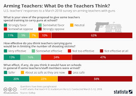 Chart Arming Teachers What Do The Teachers Think Statista