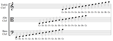 Click here to download the pdf for all musical clefs pictured below. Clef Wikipedia