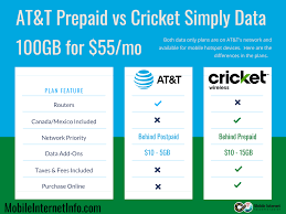 Maybe you would like to learn more about one of these? Cricket Wireless Lowers Price On 100gb Simply Data Plan For Hotspots To 55 Mo Mobile Internet Resource Center