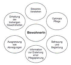 Biografiearbeit gehört zu den methoden der sozialen arbeit mit den senioren. Https Www Mayer Reif Pflegeheime De Site Templates Dl Valentinshof Anamnesebogen Heimaufnahme Valentinushof Pdf