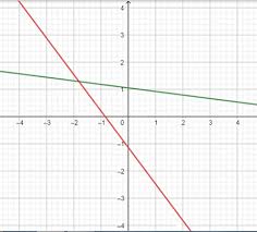Using A Graphing Calculator To Solve An
