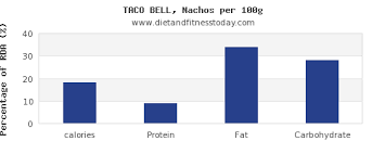 Calories In Nachos Per 100g Diet And Fitness Today