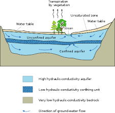 Hydrogeology Wikipedia