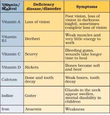 About the video.in this video we have explained vitamin sources, vitamin chemical name, vitamin deficiency diseases and also provided vitamins. To Complete A Chart Vitamins Minerals And Deficiency Disease Brainly In