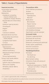 Potassium Disorders Hypokalemia And Hyperkalemia American