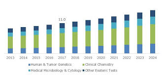 Clinical Laboratory Services Market Forecast 2019 With Kalila
