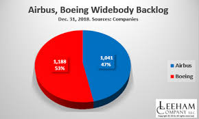 Airbus Holds 56 Share Of Backlogs Vs Boeing Leeham News