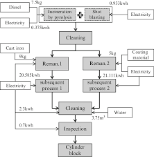 Detailed Flow Diagram Of The Cylinder Block Remanufacturing