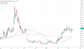 Pyx Stock Price And Chart Nyse Pyx Tradingview