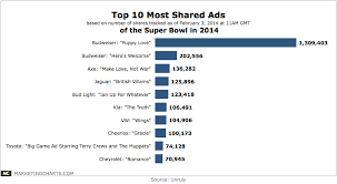 Unruly Most Shared Ads Of Super Bowl Feb2014 Marketing Charts