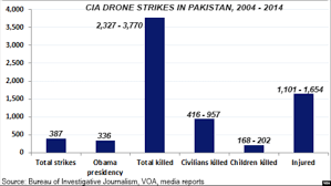 civilians killed in drone airstrikes