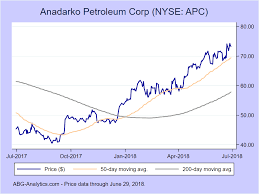 Anadarko Petroleum Corp Nyse Apc Stock Report