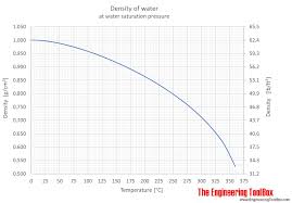 water density specific weight and