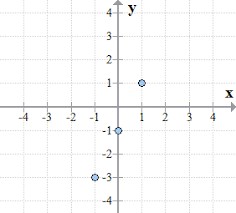 graph a line using table of values