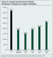 Immigration From Mexico Center For Immigration Studies