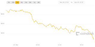 Ether Drops Below 400 To Hit Lowest Price Since November