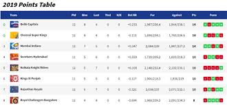 Ipl Points Table 2019 Updated Standings After Kkr Defeat Mi